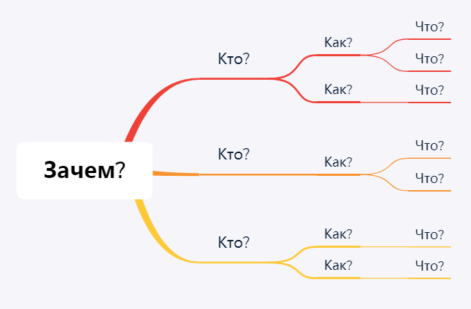 Impact map проекта